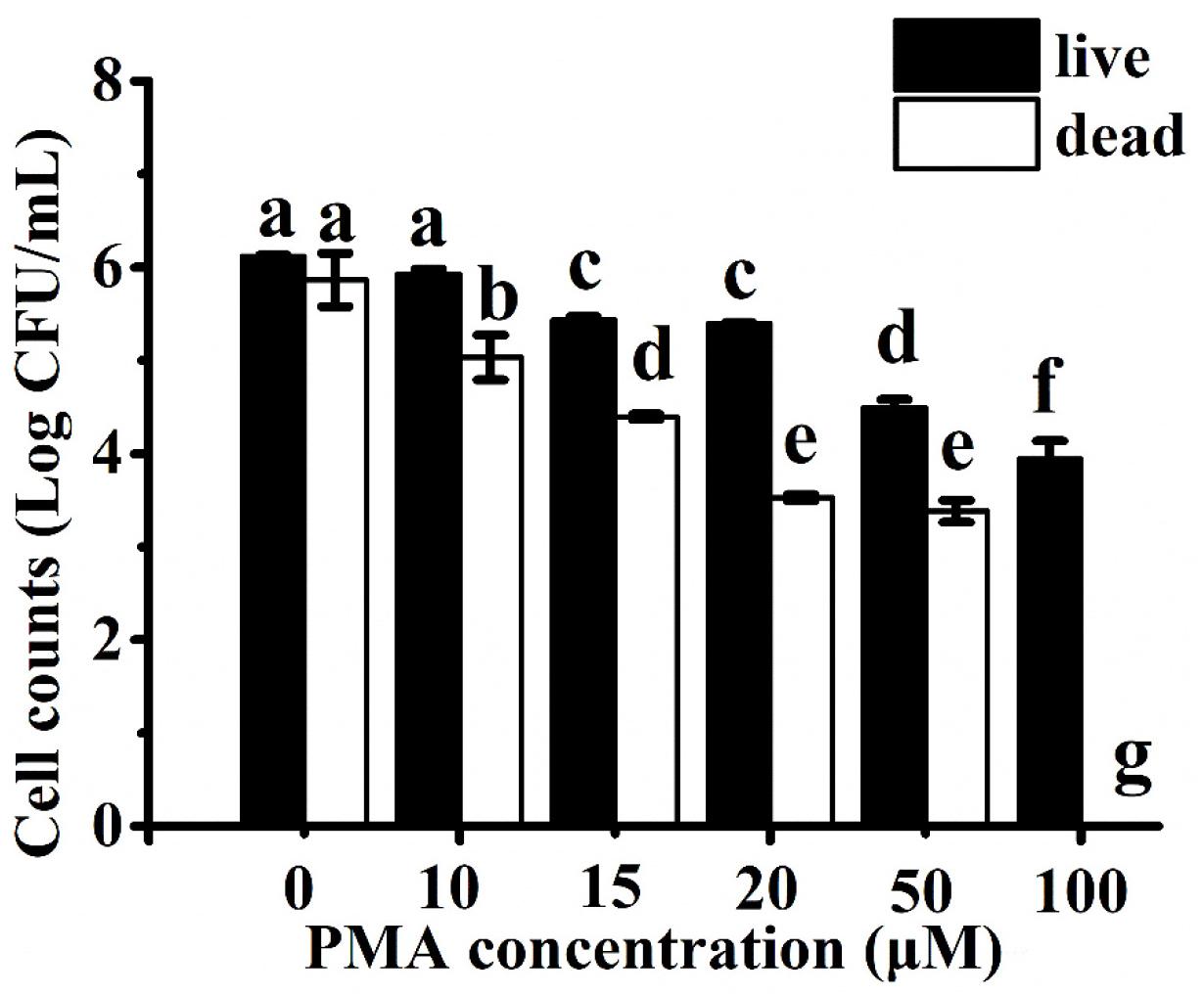 Frontiers Detection And Quantification Of Viable But Non Culturable Campylobacter Jejuni Microbiology