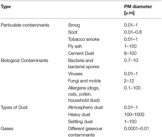 Frontiers Environmental And Health Impacts Of Air Pollution A Review Public Health