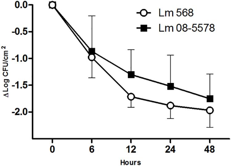 Ære Forge korrekt Frontiers | Initial Transcriptomic Response and Adaption of Listeria  monocytogenes to Desiccation on Food Grade Stainless Steel | Microbiology