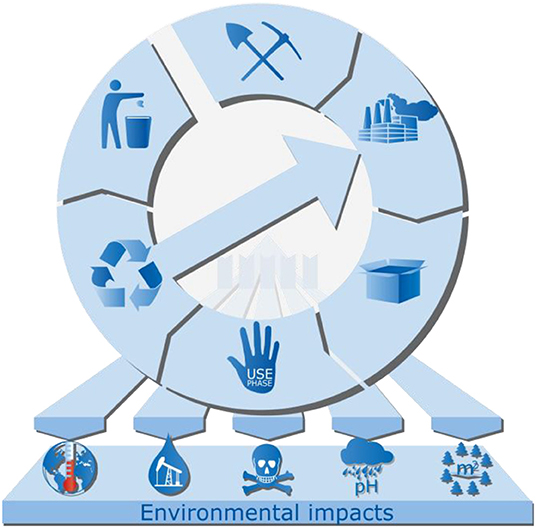 Current Methods for Life-Cycle Analyses of Low-Carbon