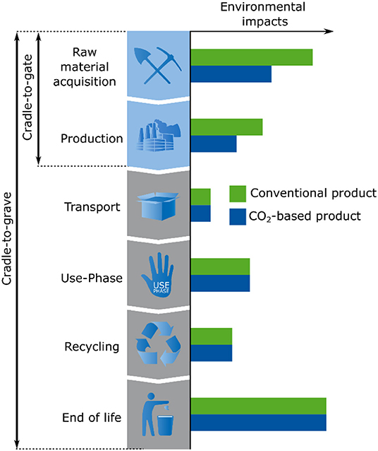 Frontiers A Guideline For Life Cycle Assessment Of Carbon Capture And Utilization Energy Research