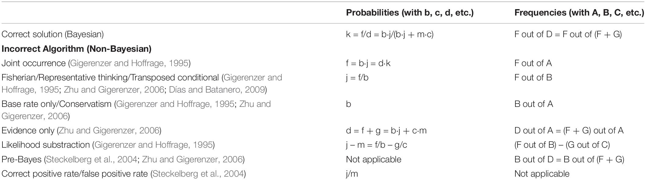 Frontiers A New Visualization For Probabilistic Situations Containing Two Binary Events The Frequency Net Psychology