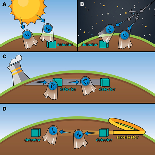 Figure 4 - The four sources of neutrinos used for experiments.