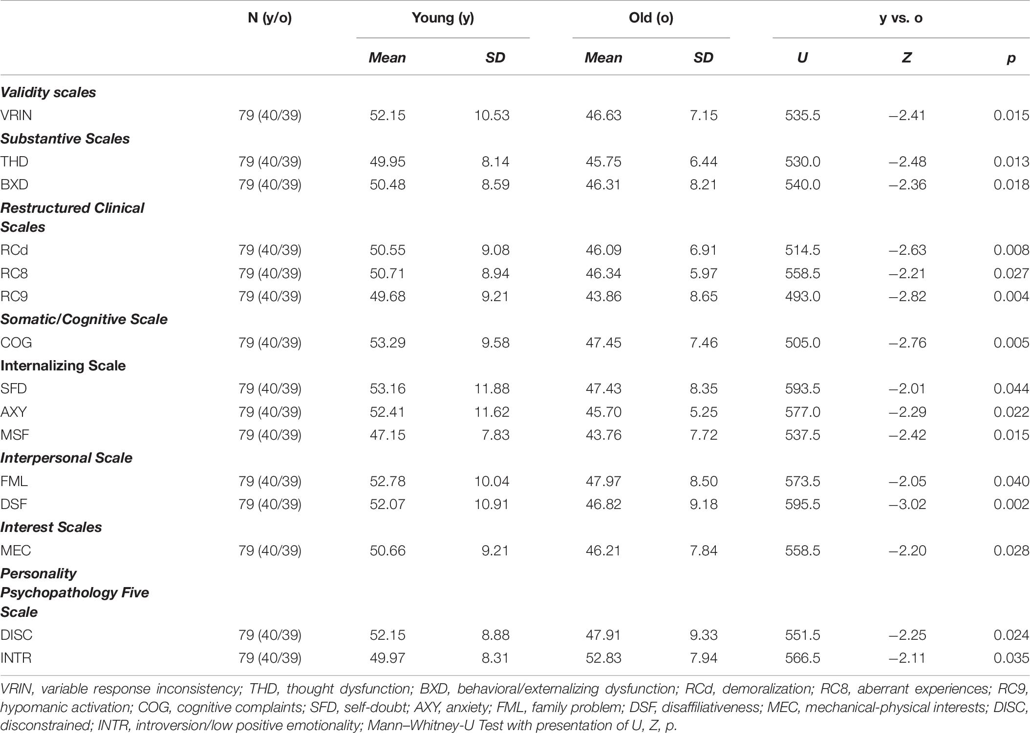 mmpi-2 age range mmpi-2 age range