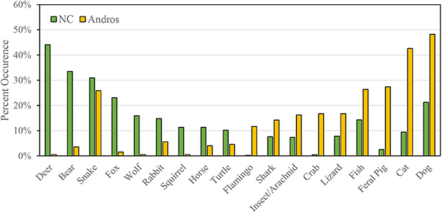 Figure 1 - Comparison of kids in North Carolina (NC) and Andros Island (Andros) in terms of which types of wild animals were their favorites.