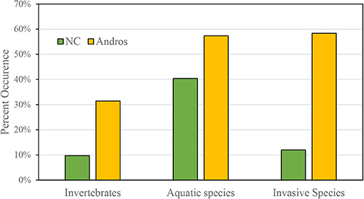 Figure 2 - Percentages of kids in North Carolina (NC) and Andros Island (Andros) that chose invertebrates, aquatic species, and invasive species as among their favorites.