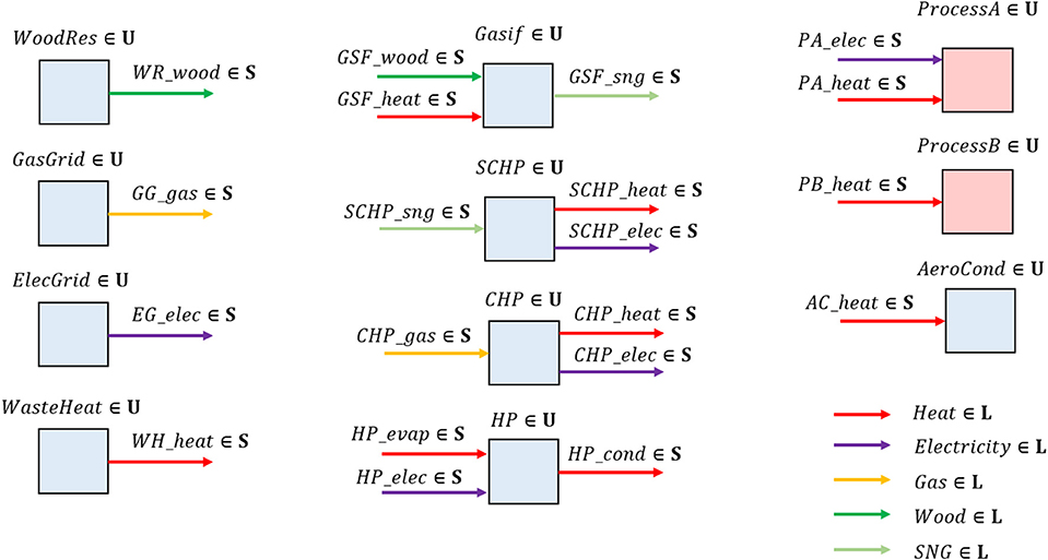 Bluebell Sund mad gør dig irriteret Frontiers | A Mixed-Integer Linear Programming Formulation for Optimizing  Multi-Scale Material and Energy Integration