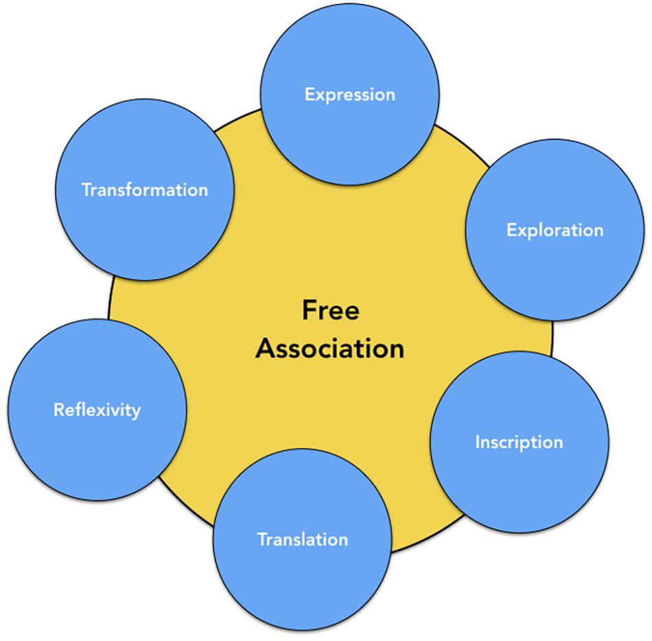 Free Association