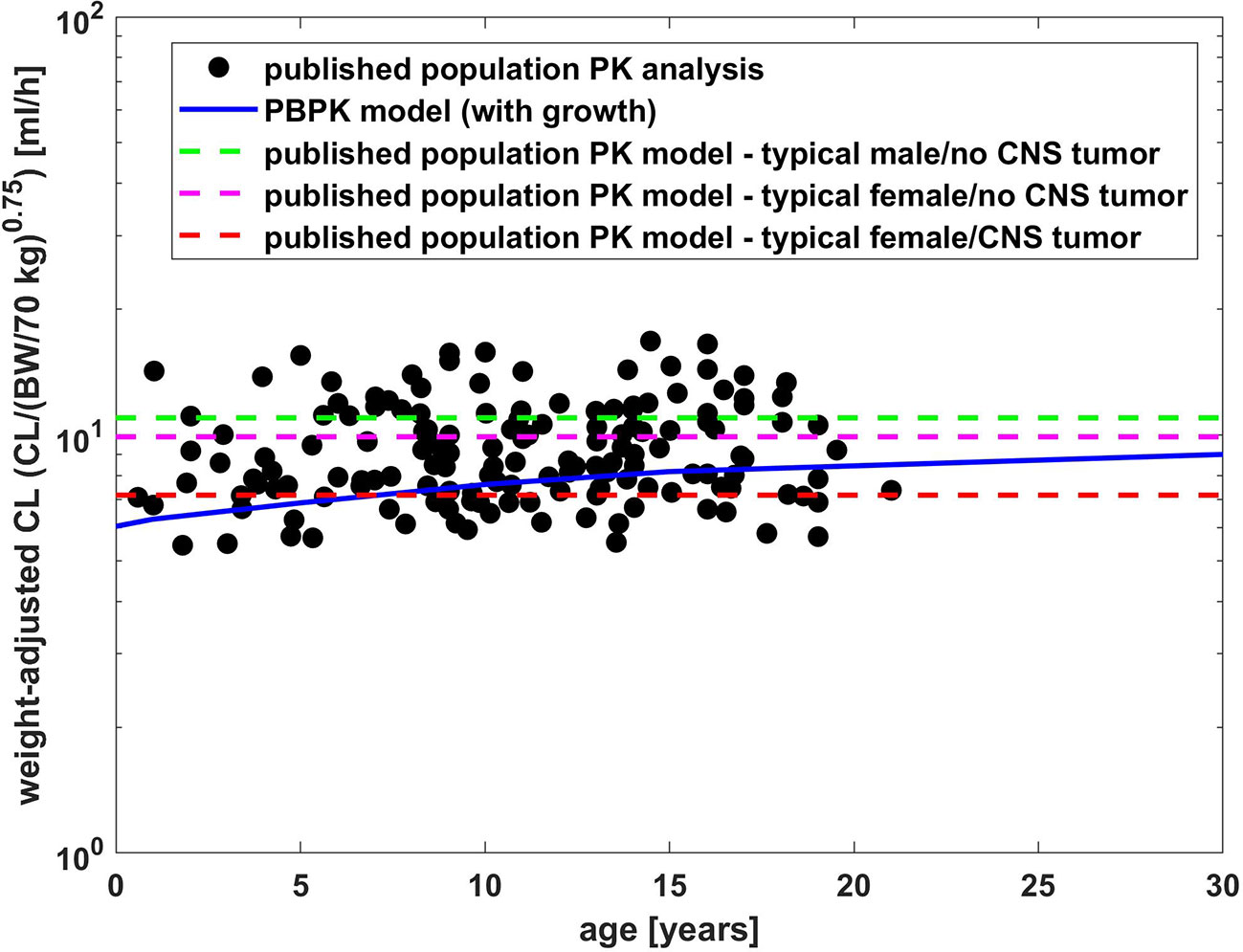 Frontiers Physiologically Based Pharmacokinetic Modeling Of Monoclonal Antibodies In Pediatric Populations Using Pk Sim Pharmacology