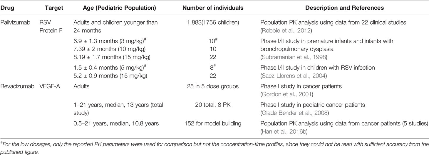 Frontiers Physiologically Based Pharmacokinetic Modeling Of Monoclonal Antibodies In Pediatric Populations Using Pk Sim Pharmacology