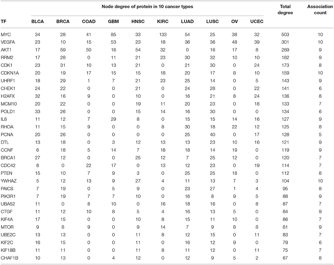 Frontiers | Identification of miRNA Biomarkers for Diverse Cancer Types ...