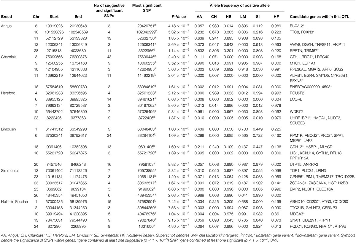 Frontiers Genomic Regions Associated With Skeletal Type Traits In Beef And Dairy Cattle Are Common To Regions Associated With Carcass Traits Feed Intake And Calving Difficulty Genetics