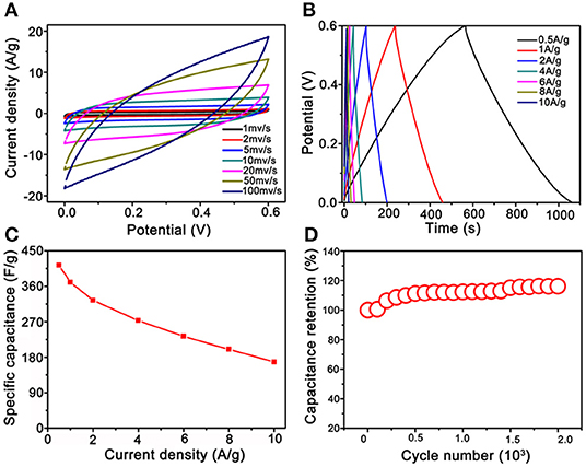 Frontiers | Hollow Co3O4@MnO2 Cubic Derived From ZIF-67@Mn-ZIF as ...