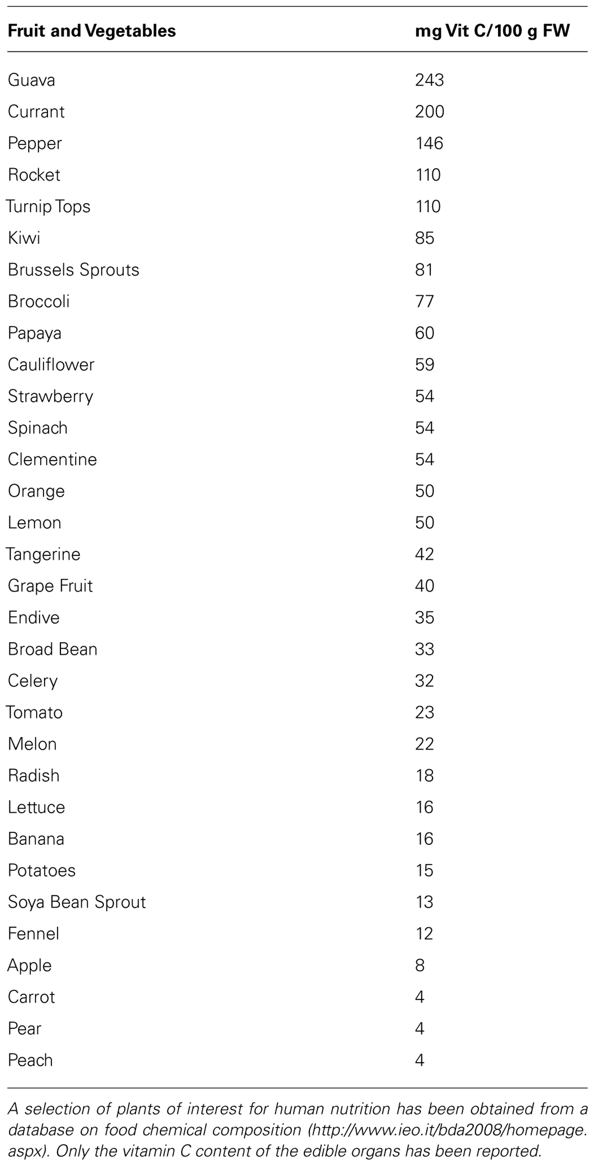 Vitamin C Intake Chart