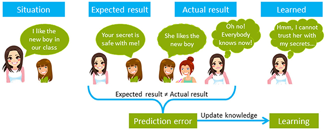 Figure 1 - Prediction errors result in learning.