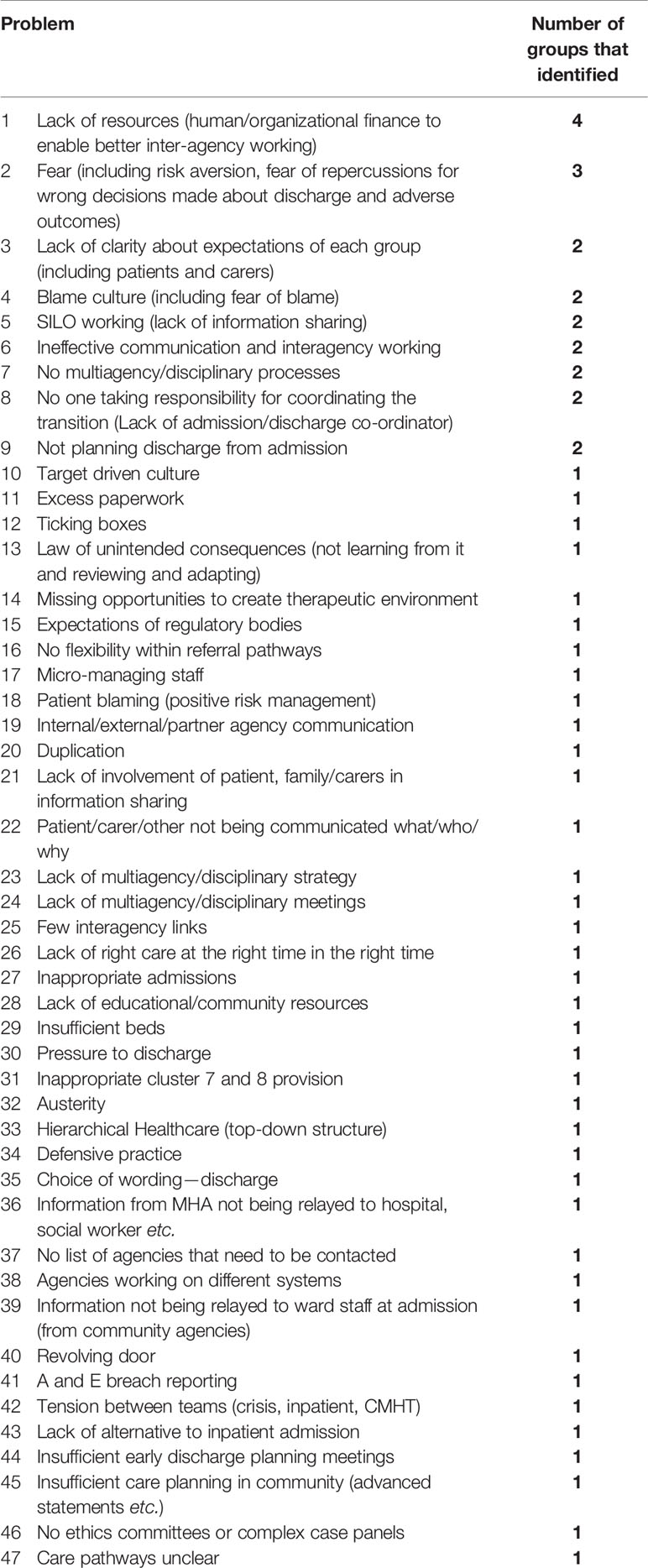 Frontiers Codesigning A Mental Health Discharge And Transitions
