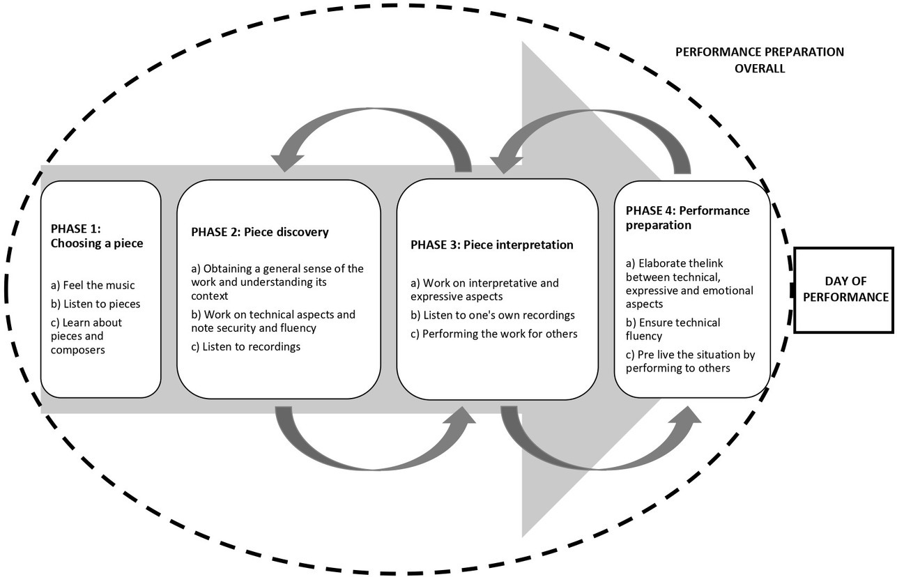 Frontiers Conservatory Musicians Temporal Organization And Self Regulation Processes In Preparing For A Music Exam Psychology