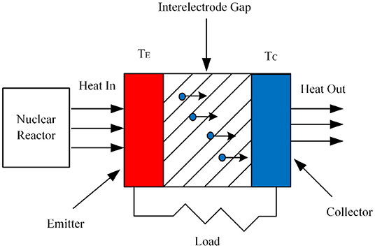 Frontiers | Thermoelectric Conversion Performance of Combined Thermoions System for Space Nuclear Power Supply Frontiers | Thermoelectric Conversion Performance of Combined Thermoions System for Space Nuclear Power Supply