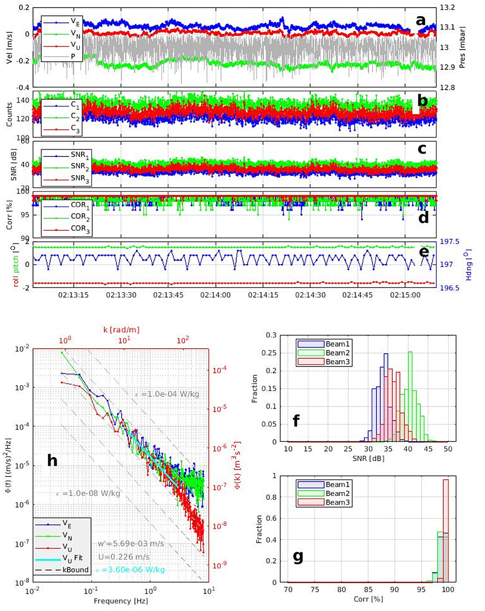 Frontiers  Internal wave activity in the deep Gulf of Mexico