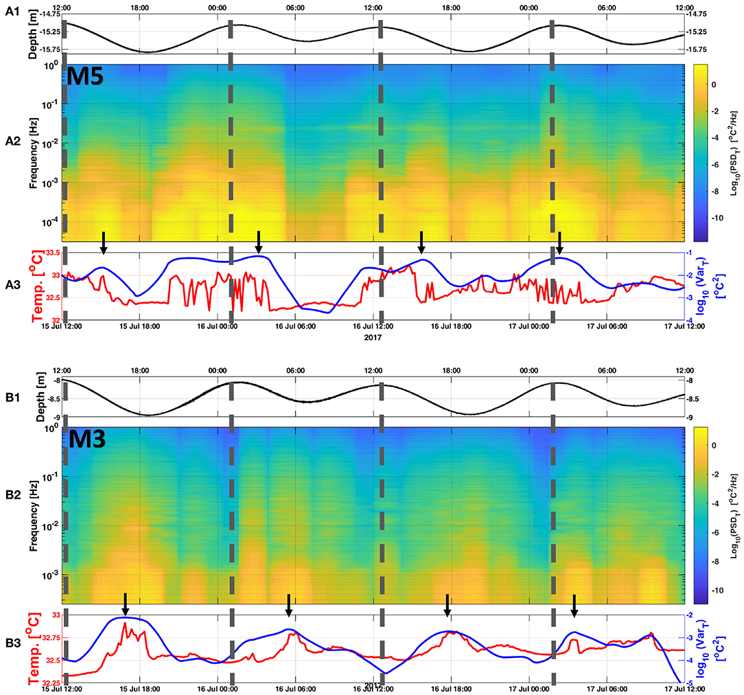 Frontiers  Internal wave activity in the deep Gulf of Mexico