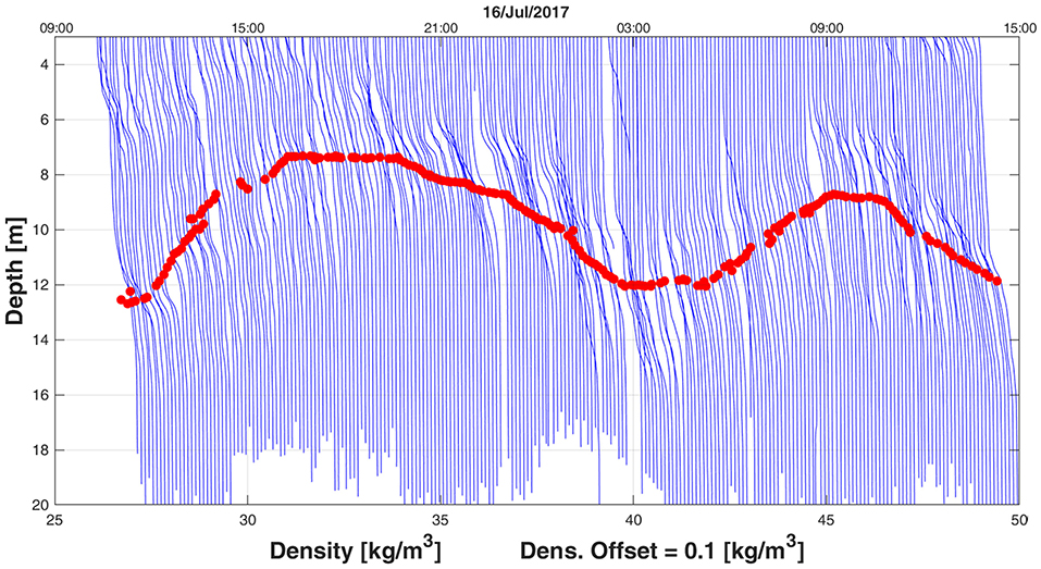 Frontiers  Internal wave activity in the deep Gulf of Mexico