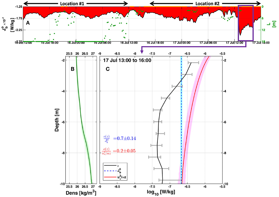 Frontiers  Internal wave activity in the deep Gulf of Mexico