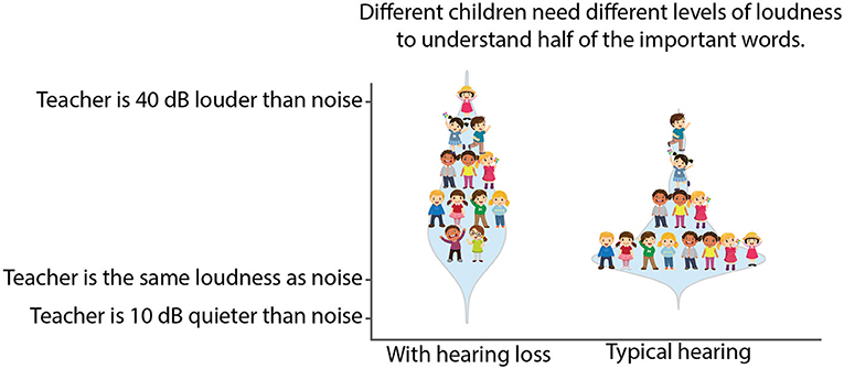 Figure 2 - Very few children understand half of what they hear when the talker is quieter than the noise.