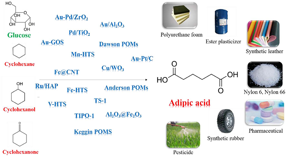 cyclohexanone to adipic acid
