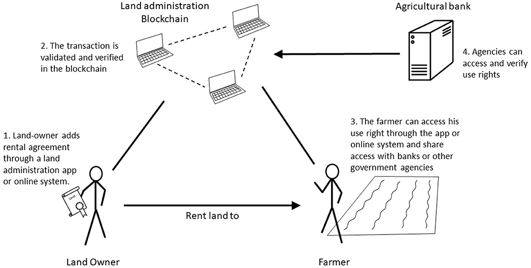 Blockchain Revolution: Property Ownership Records Unleashed