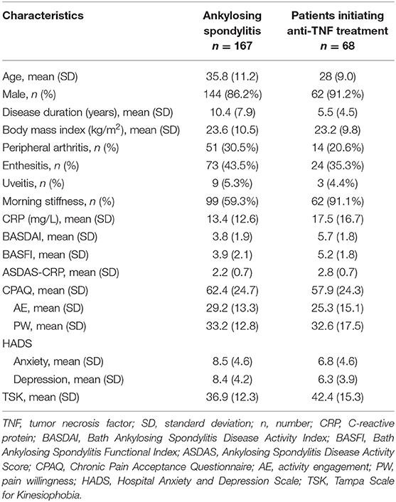 Frontiers  The BASDAI Cut-Off for Disease Activity Corresponding to the  ASDAS Scores in a Taiwanese Cohort of Ankylosing Spondylitis