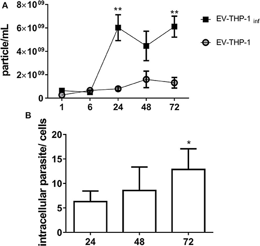 Frontiers  Comparative microRNA profiling of Trypanosoma cruzi infected  human cells