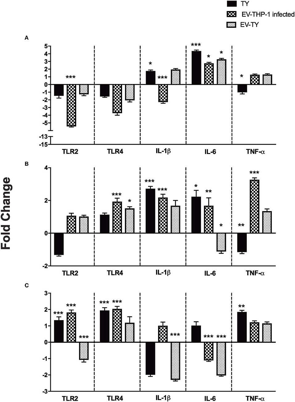 Frontiers  Comparative microRNA profiling of Trypanosoma cruzi infected  human cells