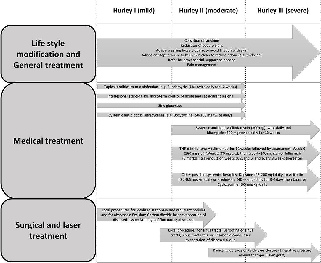 Scarring and tract healing after laser hair removal : r/Hidradenitis