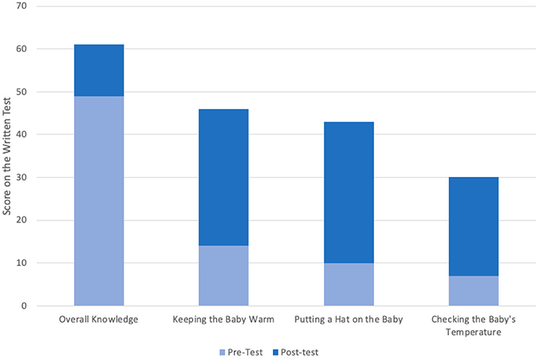 Figure 2 - We measured doctors’ and nurses’ knowledge of the correct steps of neonatal resuscitation, using a pre-test before they played RETAIN and a post-test after they played.