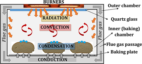 convection oven heat transfer