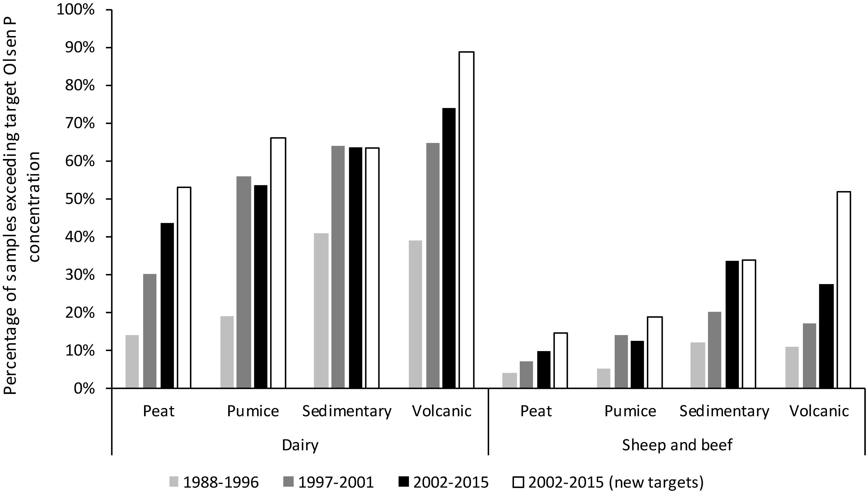 Frontiers The Ability To Reduce Soil Legacy Phosphorus At A Country Scale Environmental Science