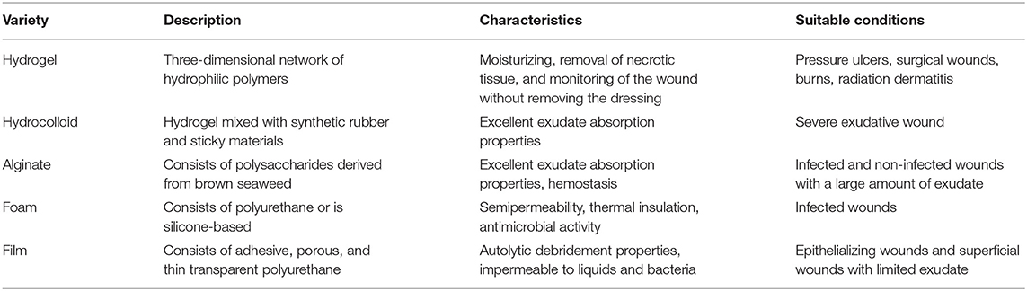 wound care dressing categories