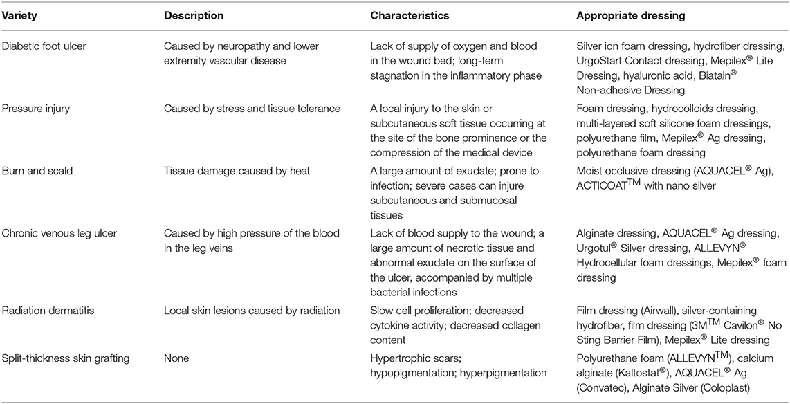 wound care dressing categories