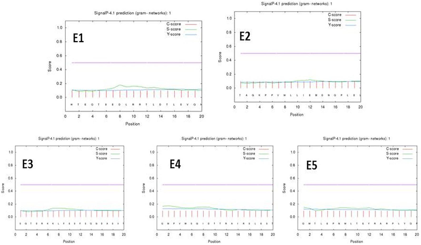 Frontiers | Delineating the Immuno-Dominant Antigenic Vaccine Peptides ...