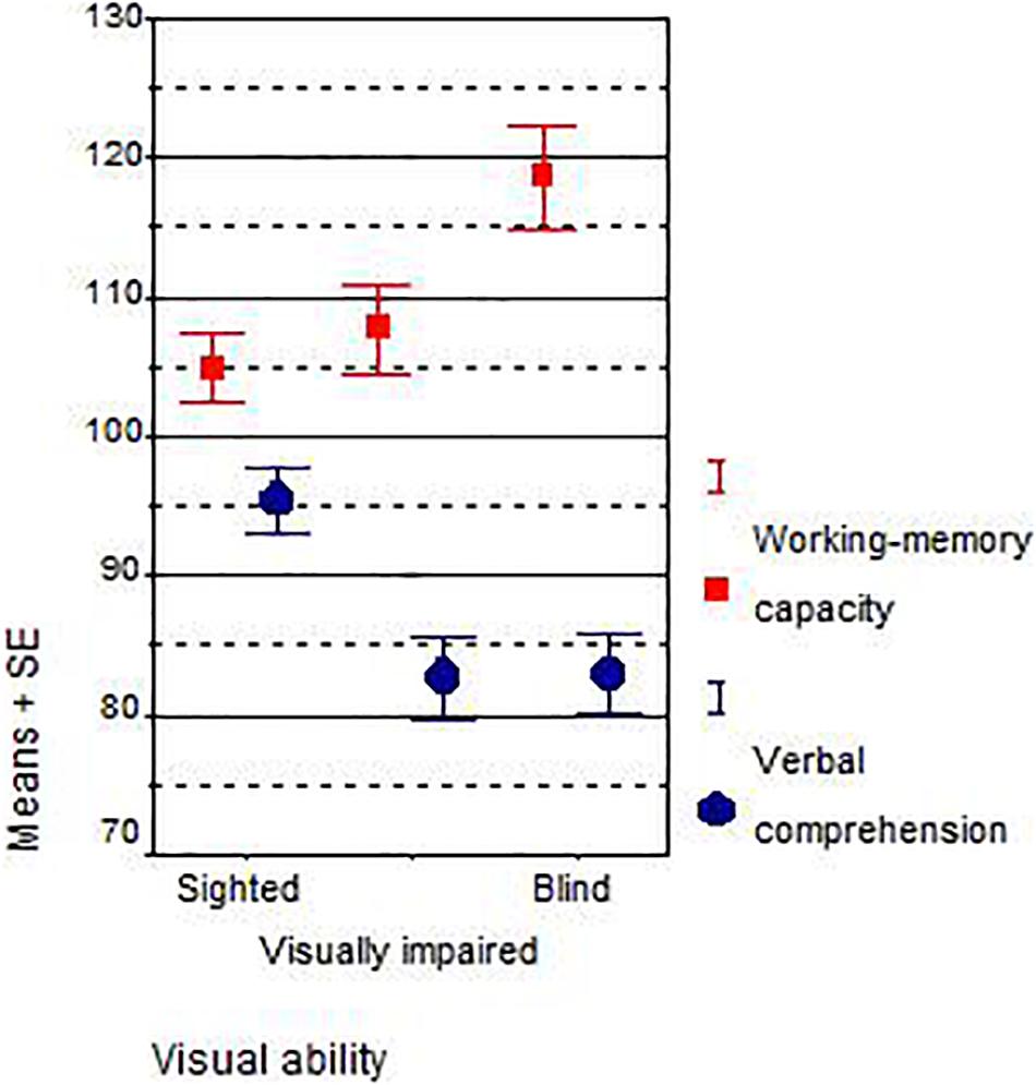 Frontiers  Does Blindness Boost Working Memory? A Natural