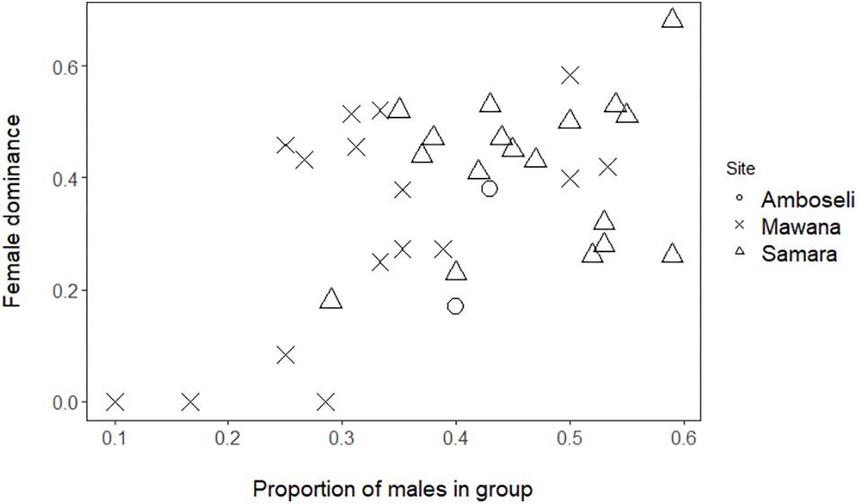 Dominance distribution shown as mean Elo-ratings calculated the 7