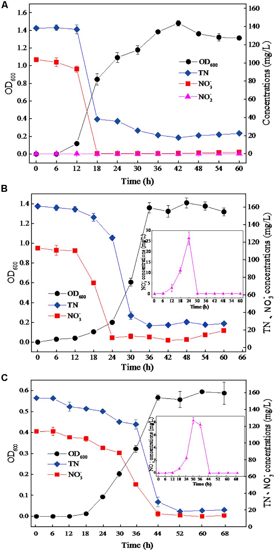 Frontiers | Characteristics of Nitrogen Removal and Frontiers | Characteristics of Nitrogen Removal and