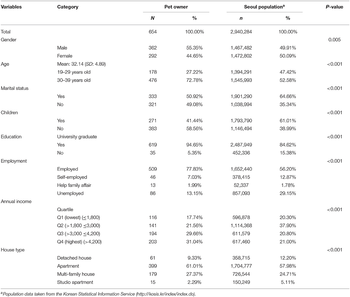 Frontiers The Relationship Between Dog Related Factors And Owners Attitudes Toward Pets An Exploratory Cross Sectional Study In Korea Veterinary Science