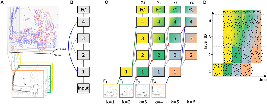 Frontiers  Efficient Processing of Spatio-Temporal Data Streams With  Spiking Neural Networks
