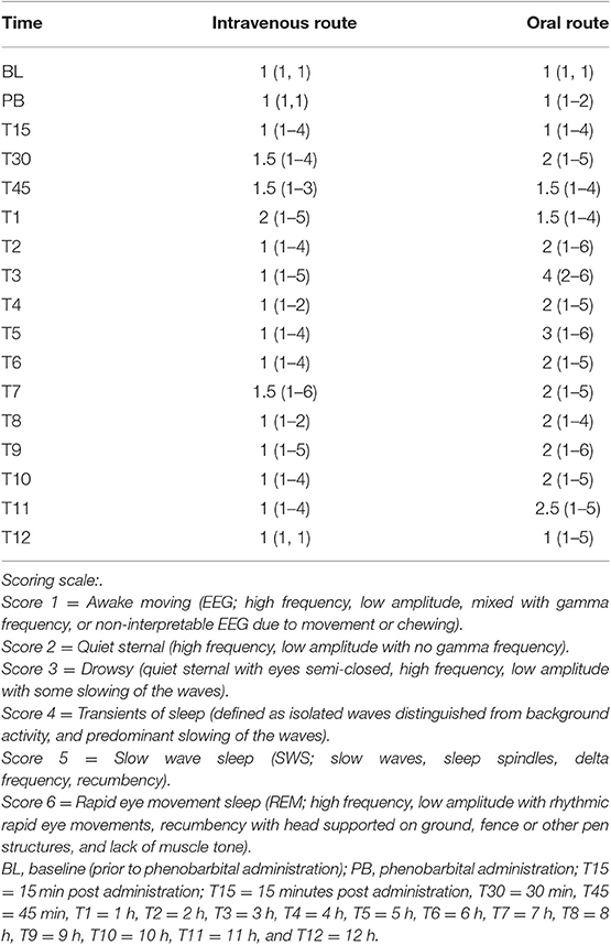 Frontiers Pharmacokinetics Of Intravenous And Oral Phenobarbital