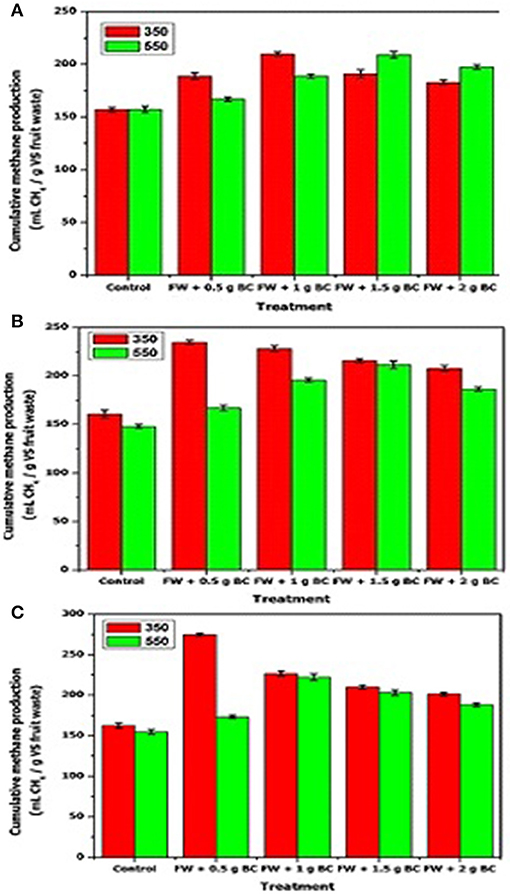 Frontiers Anaerobic Digestion Of Fruit Waste Mixed With Sewage Sludge Digestate Biochar Influence On Biomethane Production Energy Research