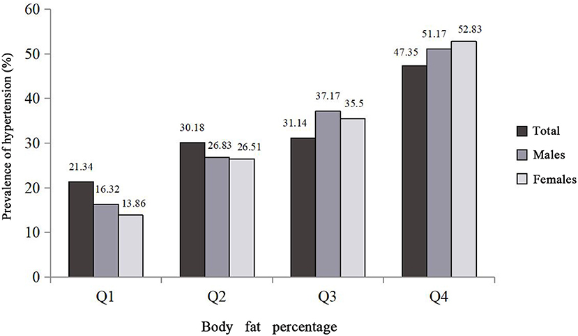 Descriptive statistics of Body fat percentage of different age