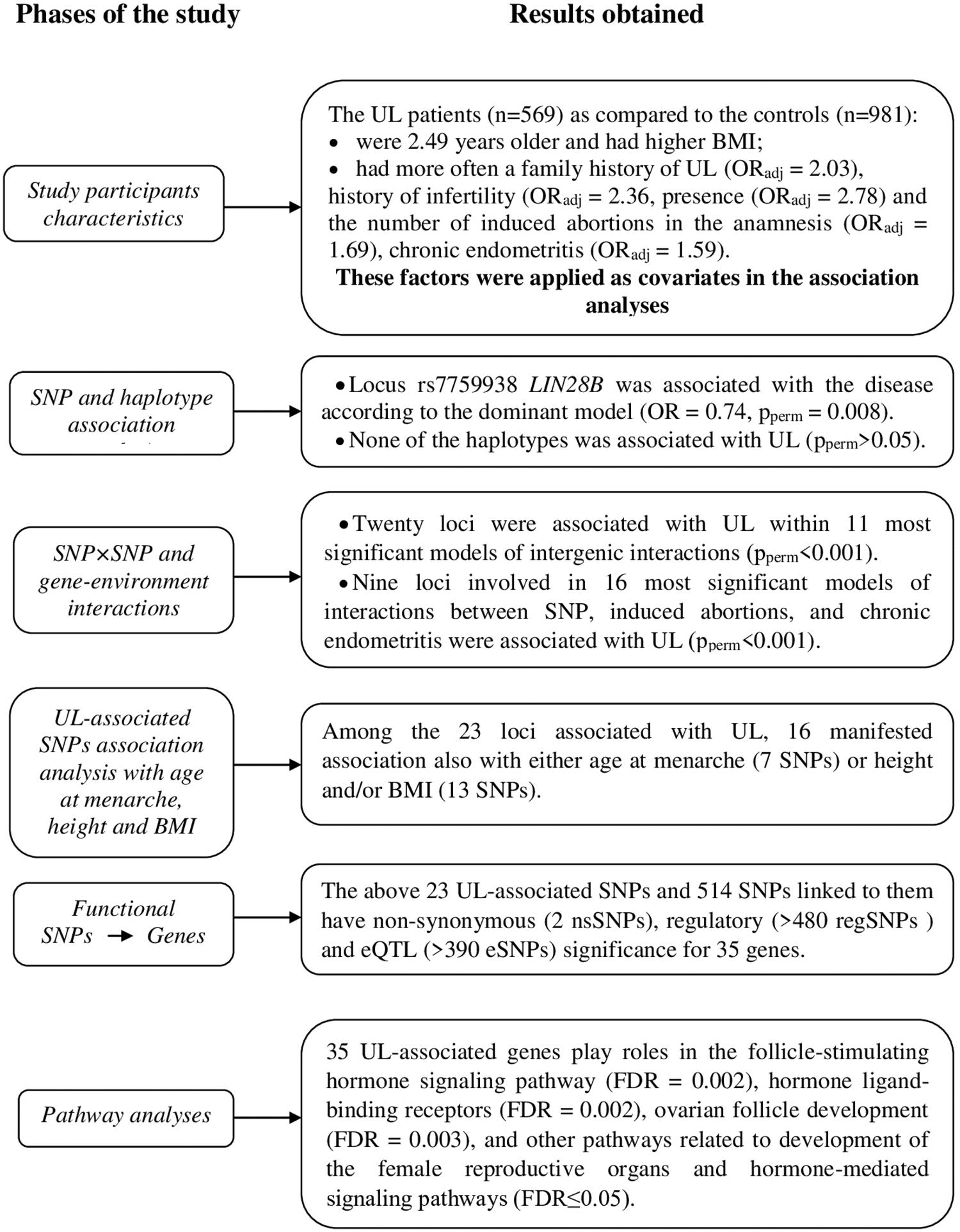 Frontiers Candidate Genes For Age At Menarche Are Associated With Uterine Leiomyoma Genetics