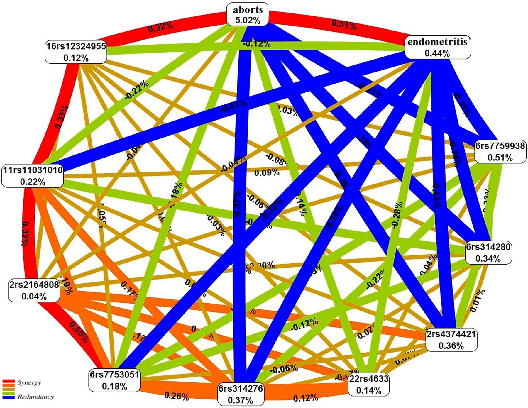 Frontiers Candidate Genes For Age At Menarche Are Associated With Uterine Leiomyoma Genetics