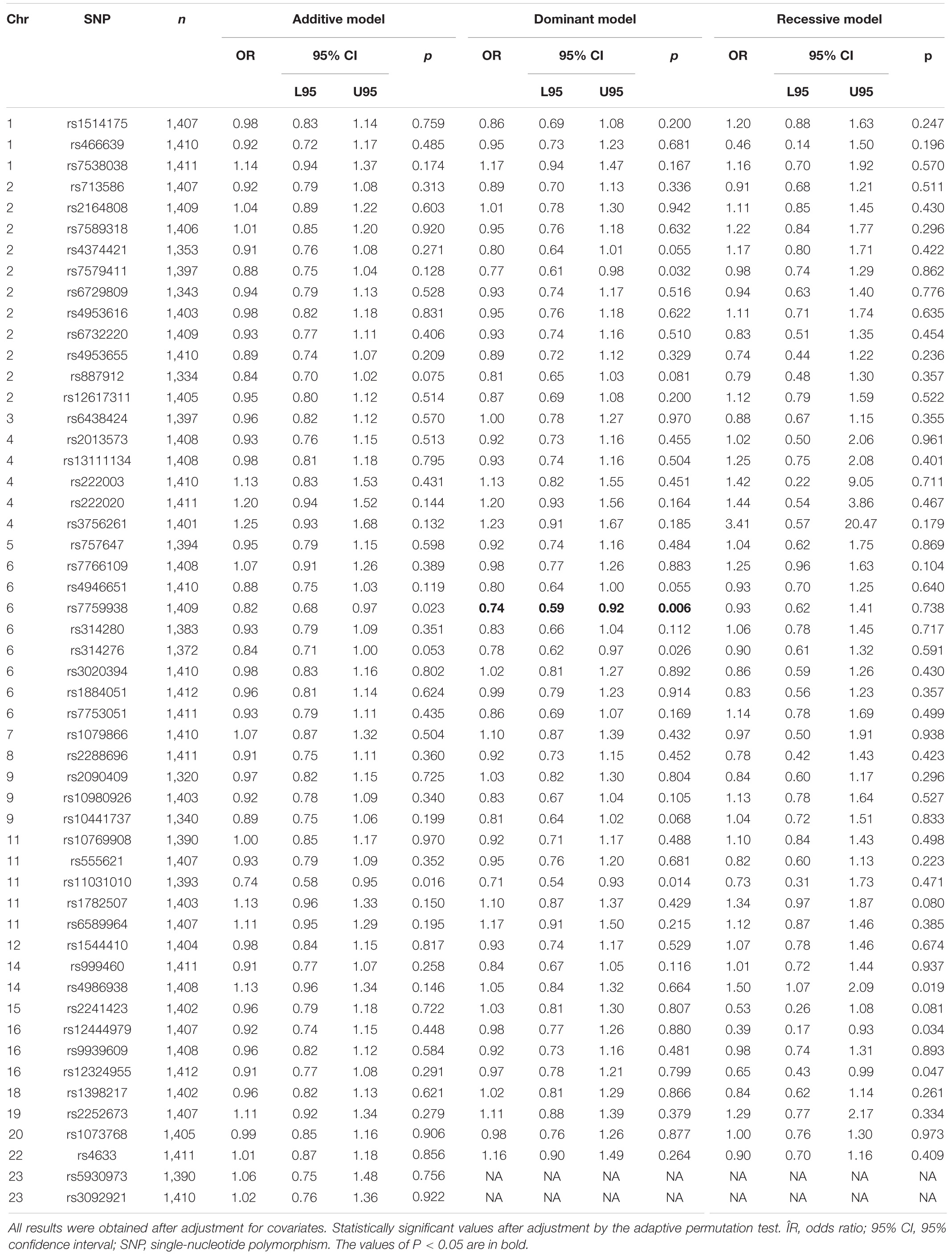 Frontiers Candidate Genes For Age At Menarche Are Associated With Uterine Leiomyoma Genetics